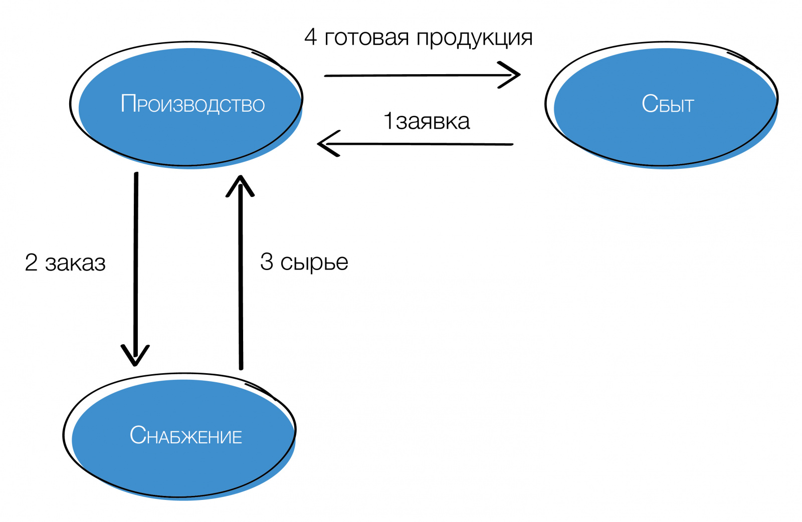 Выделение (обособление) производства в бизнесе (группе компаний)