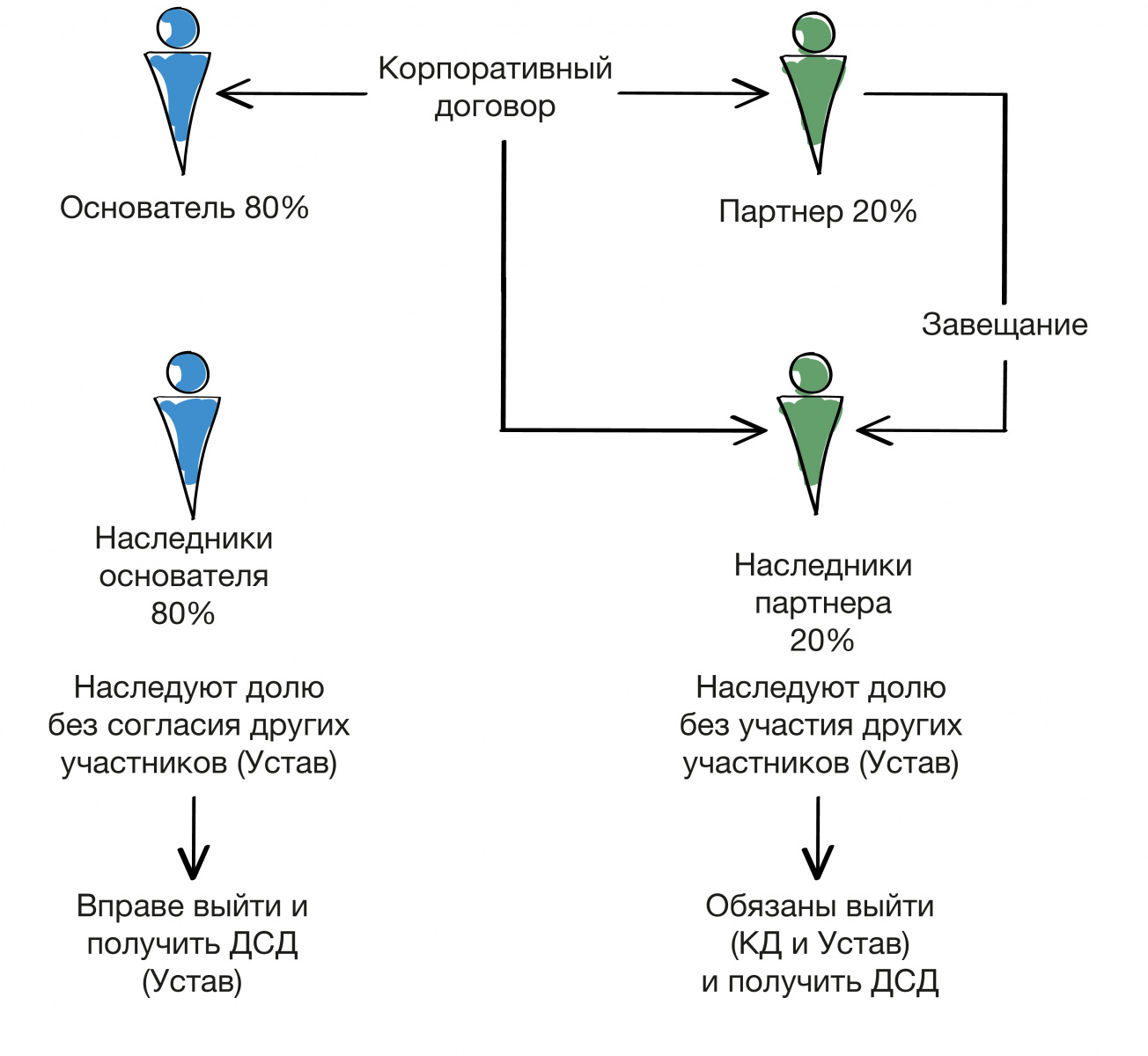 Корпоративный договор