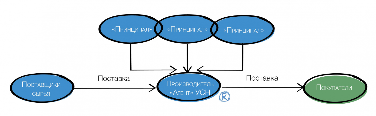 Агентский договор в искусственном дроблении бизнеса