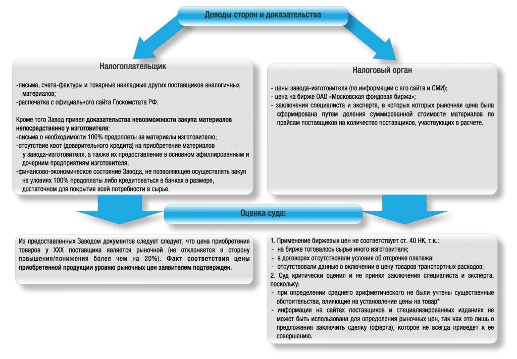 Налоговая выгода расчет. Образец доказывания для налоговой о реальности сделки. Виды налоговой выгоды.