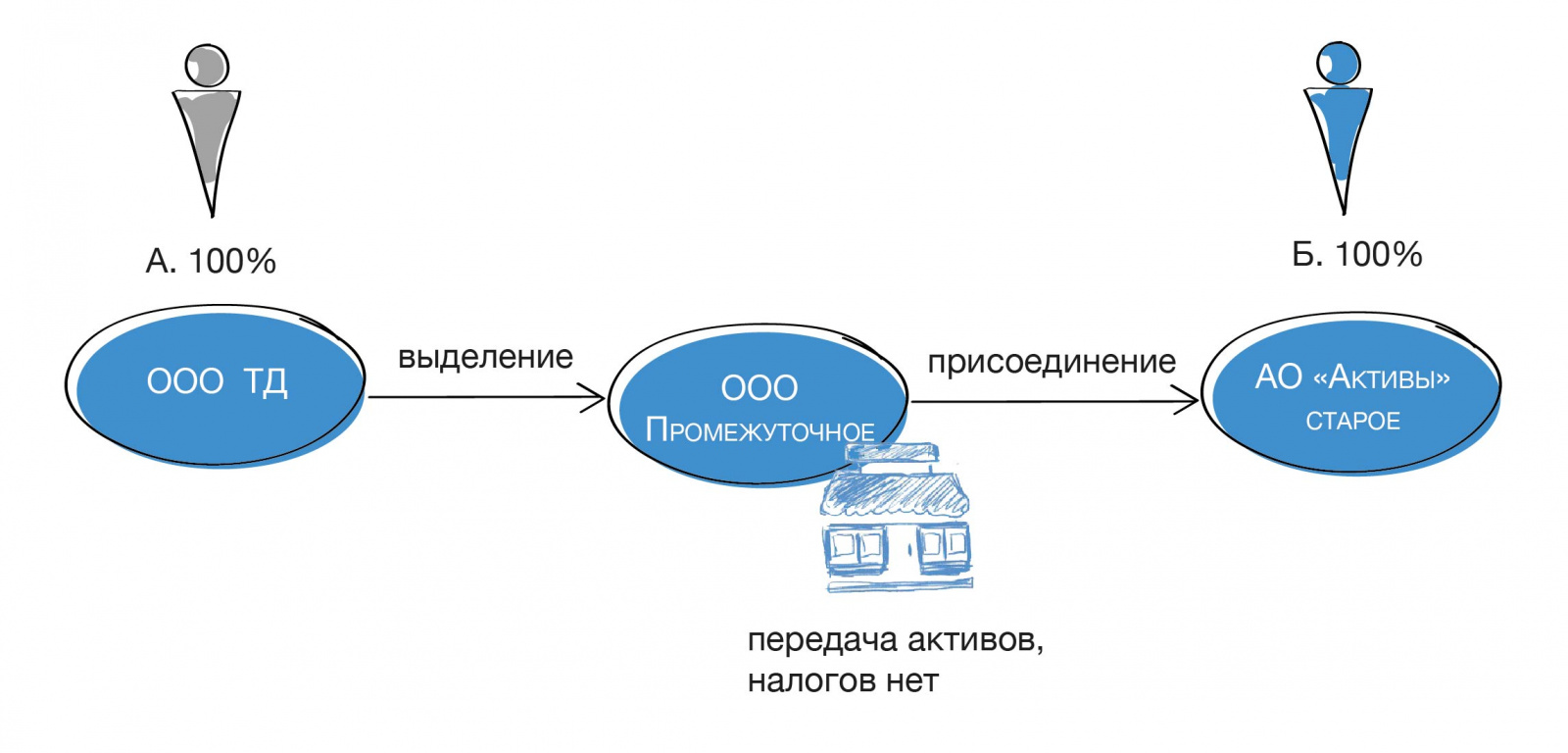 Реорганизация в форме присоединения