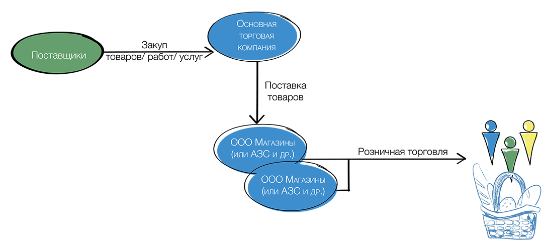 Дробление бизнеса налоговая. Схема дробления бизнеса. Искусственное дробление бизнеса схема. Схема дробления бизнеса УСН. Схема работы фирмы при дроблении бизнеса.