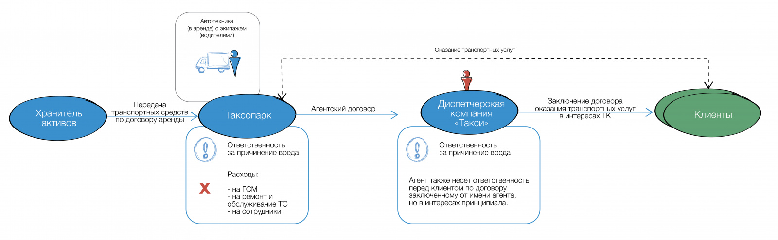 Оказание и обособление транспортных услуг (транспорта) в группе компаний