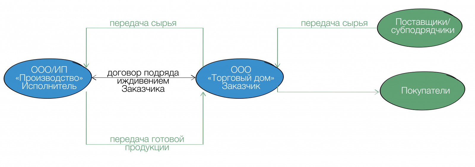 Договор изготовления продукции из давальческого сырья образец