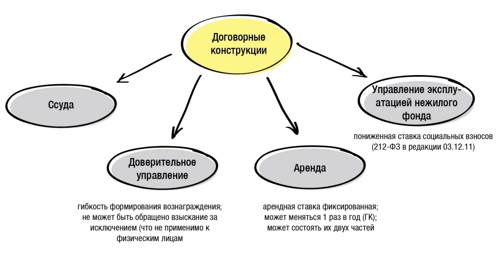 Реферат: Понятие и юридические признаки договора доверительного управления имуществом