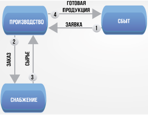 Выделенное производство. Производство и сбыт. Снабжение и сбыт. Продажи снабжение производство. Директор снабжение производство сбыт схема исправить.