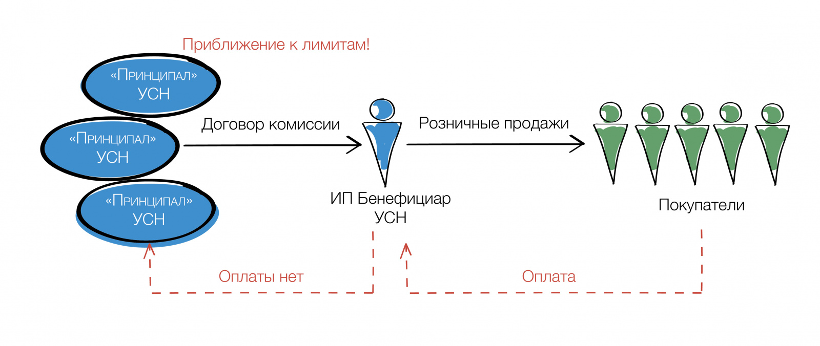 Схема дробления бизнеса это