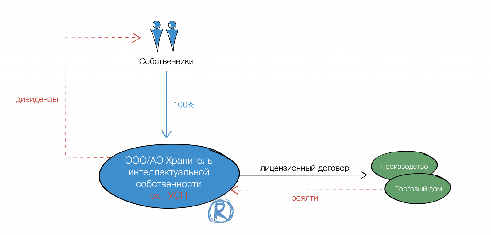 Обособление интеллектуальной составляющей бизнеса в Группе компаний