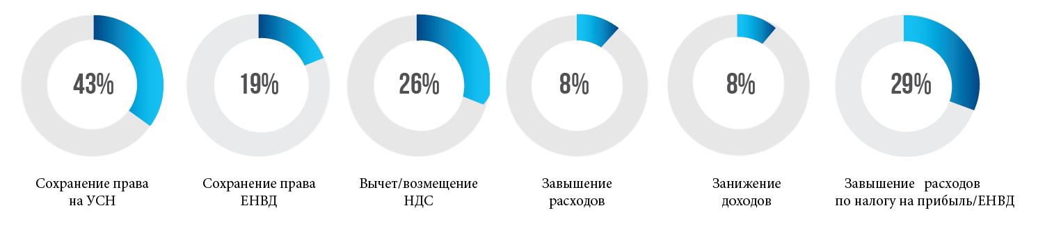 Налоговое дробление. Дробление бизнеса с ИП 6%.