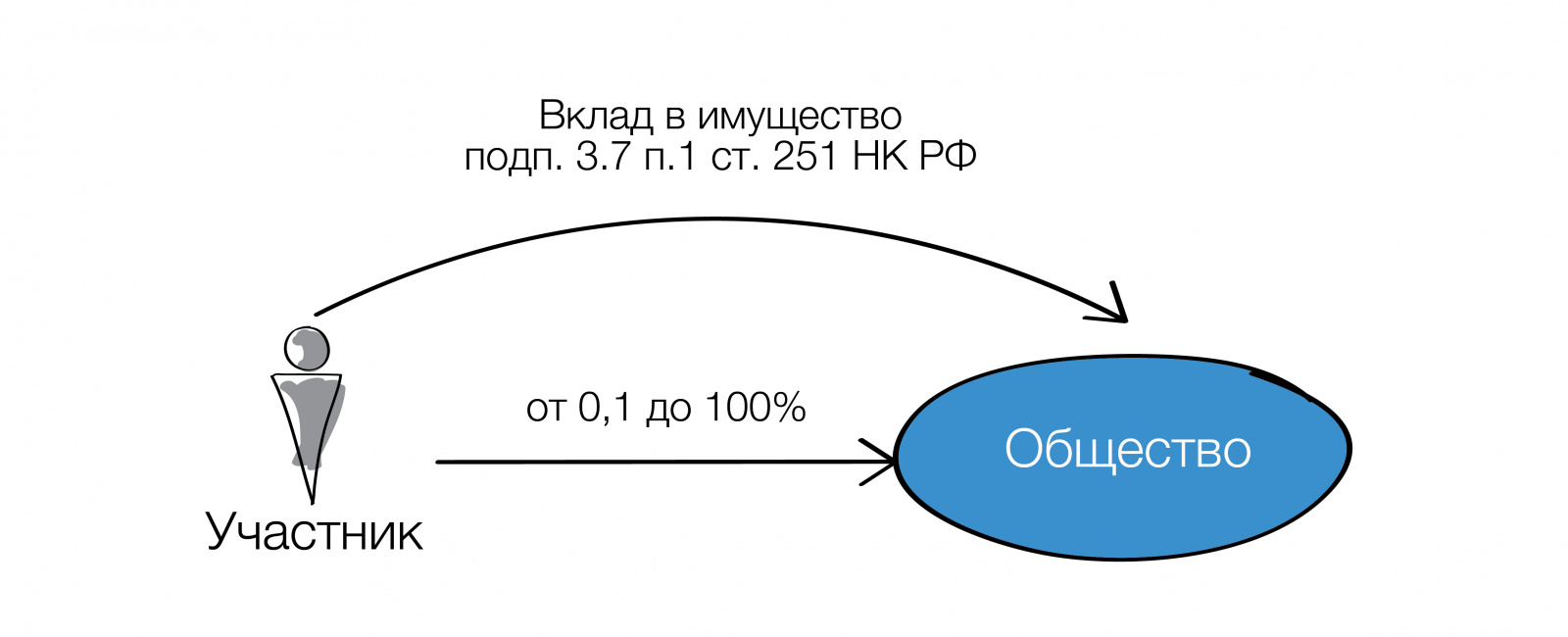 Вклад в имущество без увеличения уставного капитала и центр  рефинансирования в группе компаний