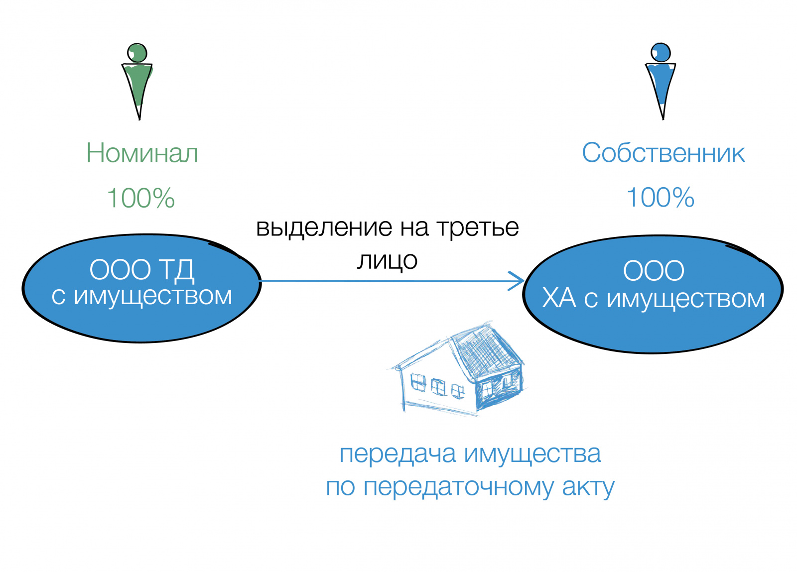 ТаксБук: Замена участника в ООО: нестандартные способы