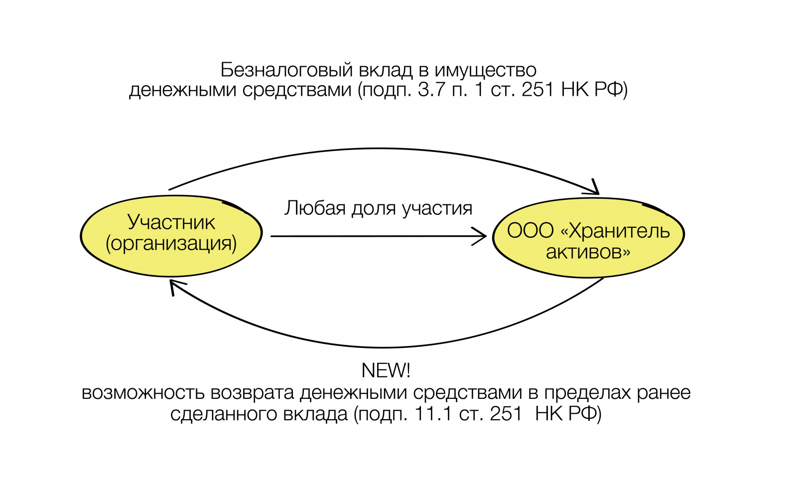 Вклад в имущество без увеличения уставного капитала и центр  рефинансирования в группе компаний