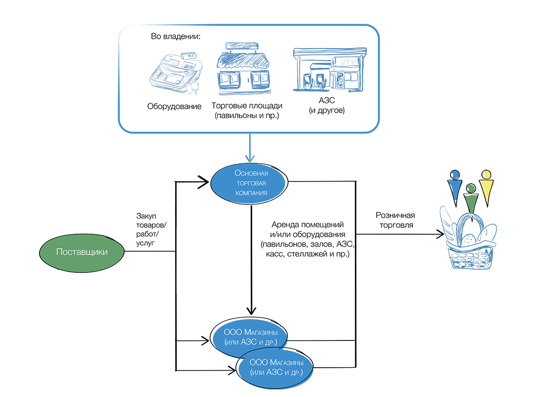 Искусственное дробление бизнеса в рознице