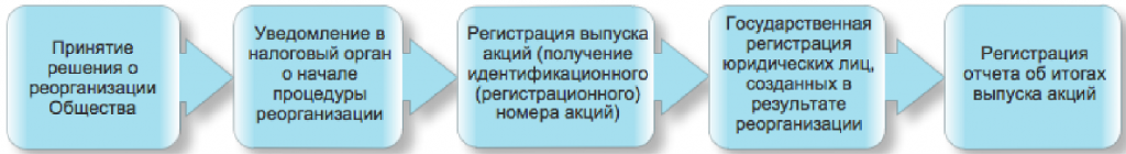 Регистрация выпусков