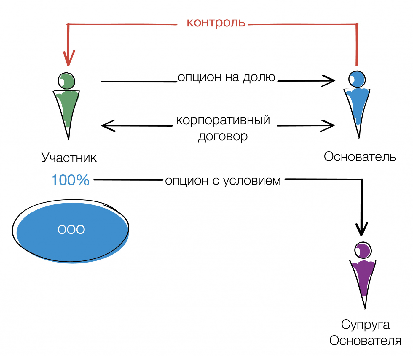 Опцион на долю в ООО как инструмент для наследования бизнеса (в т.ч. в  «обход обязательной доли»)