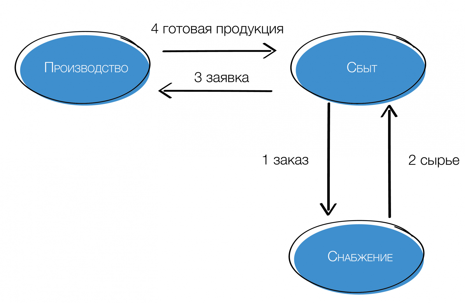 Выделение (обособление) производства в бизнесе (группе компаний)