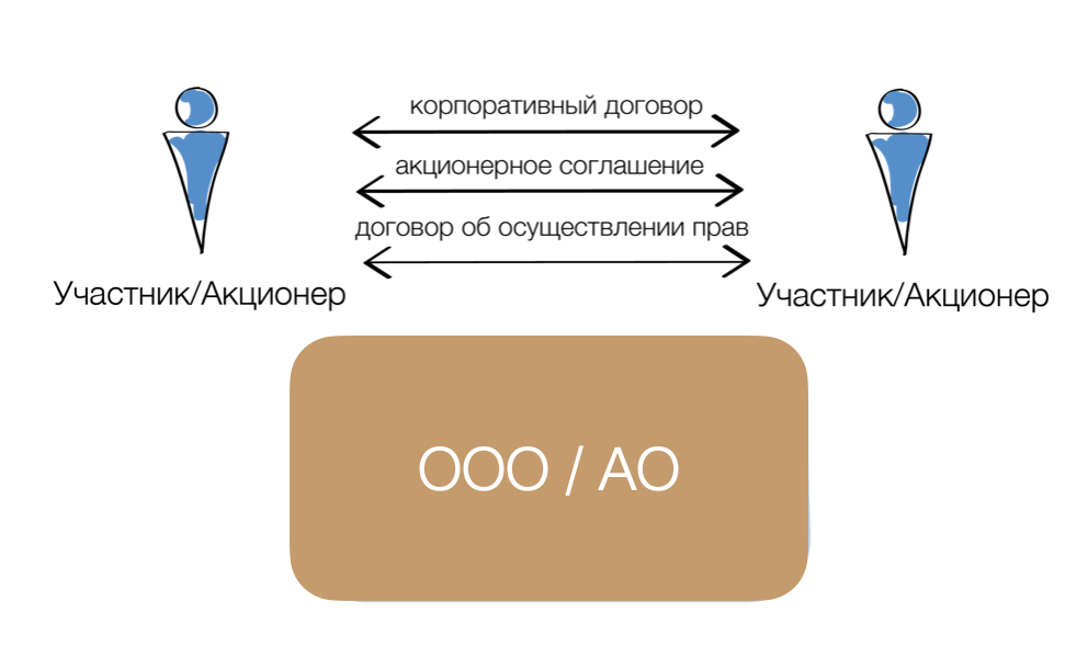 Корпоративный договор. Плакат на тему корпоративный договор.