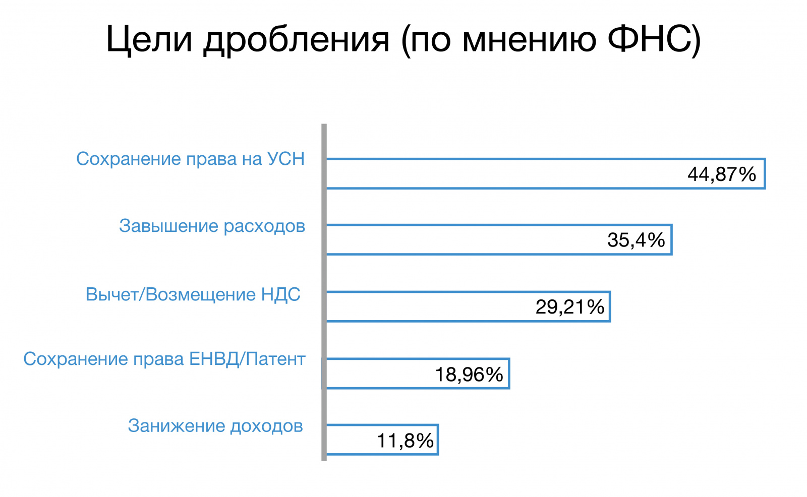 45% дел искусственного дробления направлены на пресечение дробления в целях  сохранения права на УСН, в 35% касались завышения расходов, в 30% -  получения вычета/возмещения по НДС и только в 19% в целях