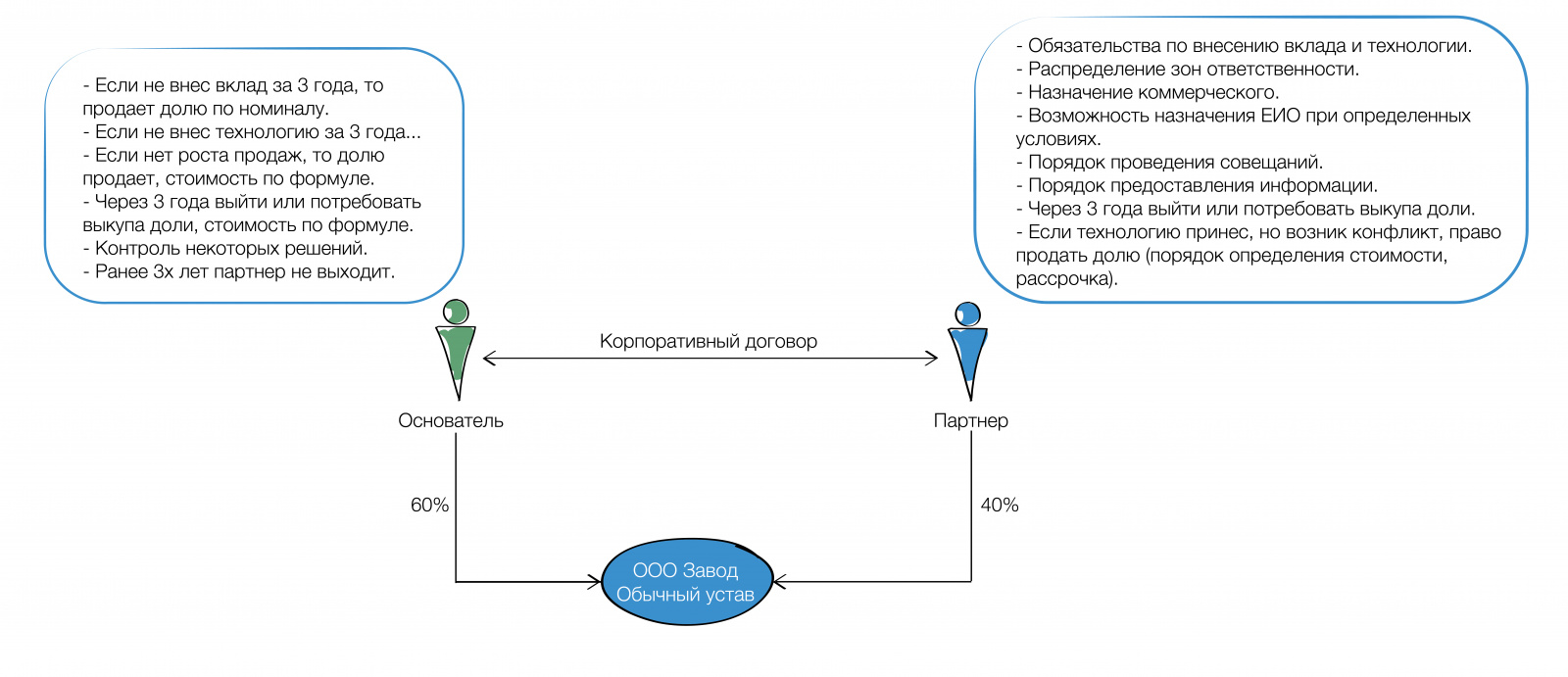 Корпоративный конструктор: определяем правила выхода из бизнеса