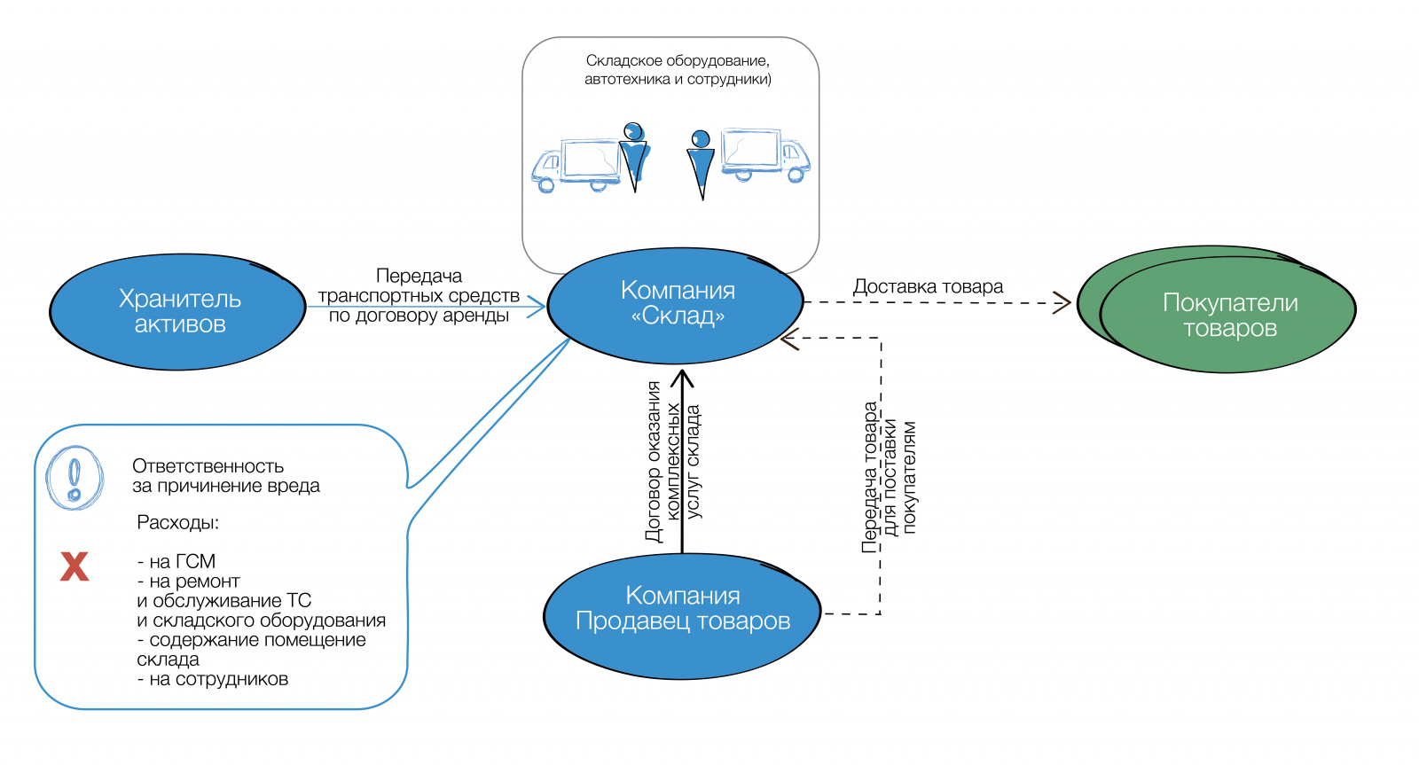 Оказание и обособление транспортных услуг (транспорта) в группе компаний