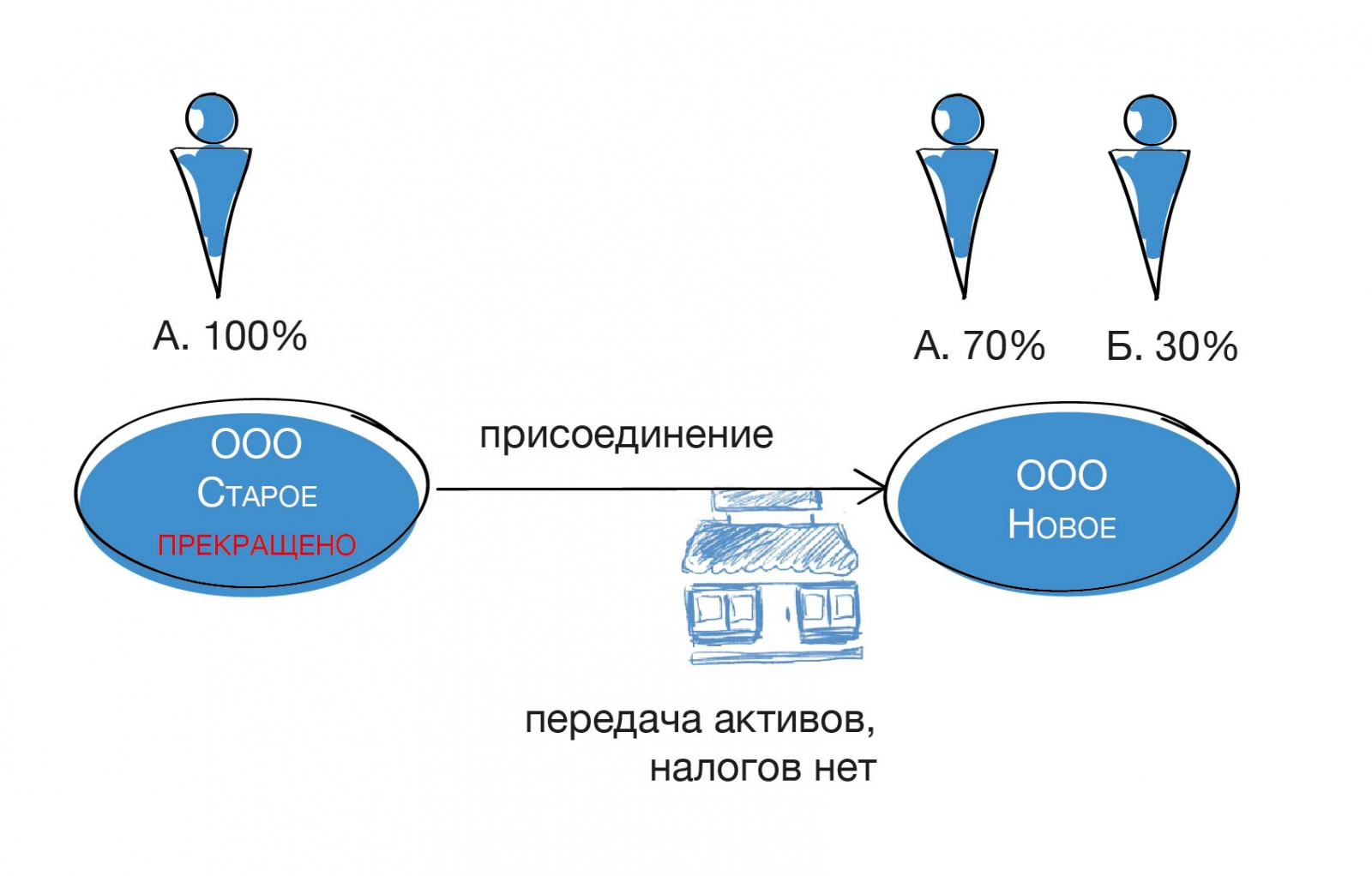 Что такое реорганизация банка