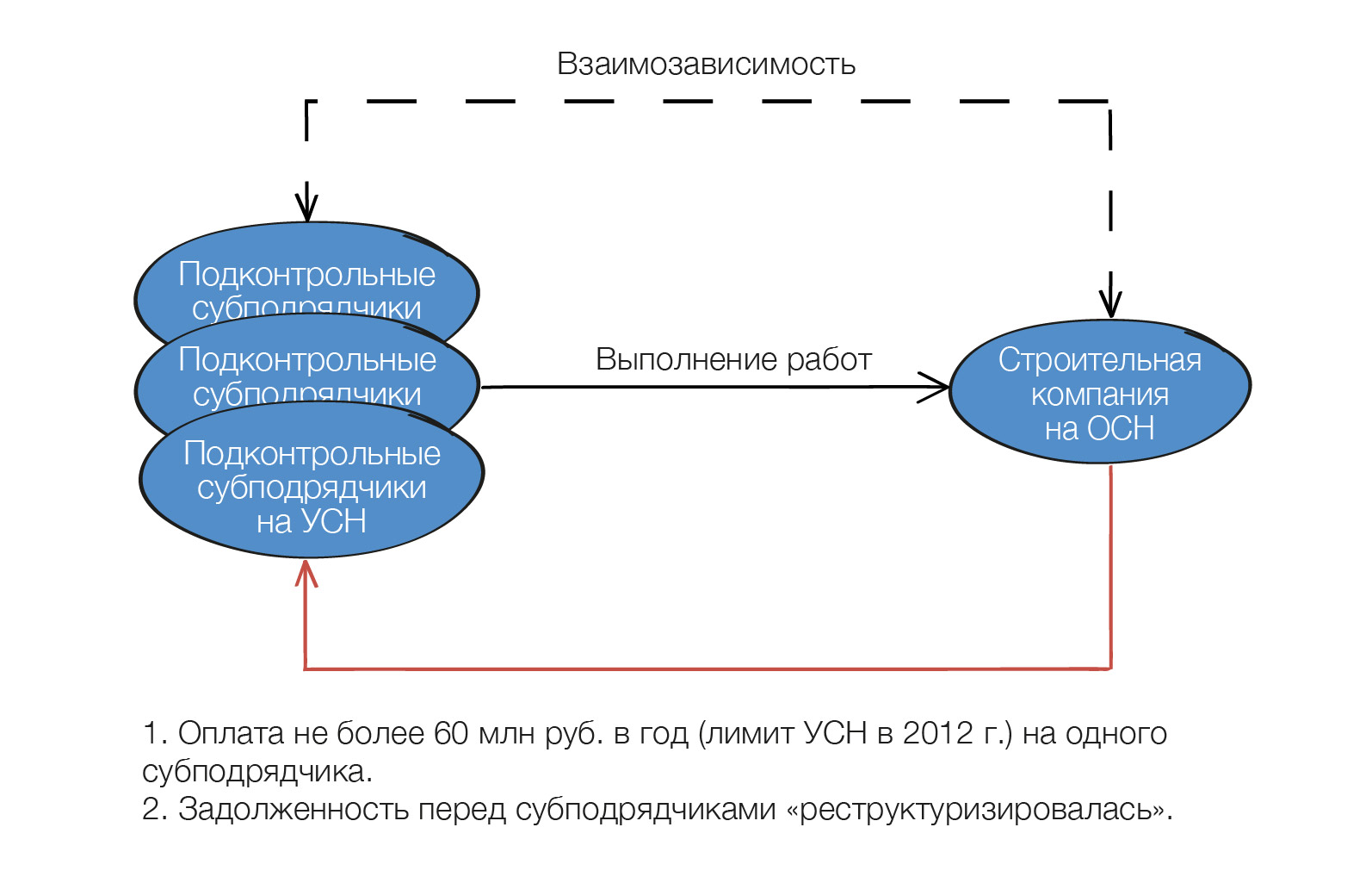 Дробление бизнеса: гид по обвинениям в искусственном дроблении