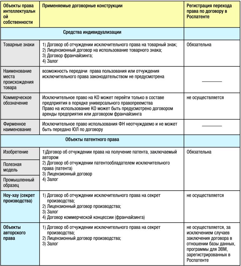Срок исключительное право на фирменное наименование. Договор коммерческой концессии франчайзинга характеристика. Объекты интеллектуальной собственности таблица. Характеристика объектов интеллектуальной собственности таблица.