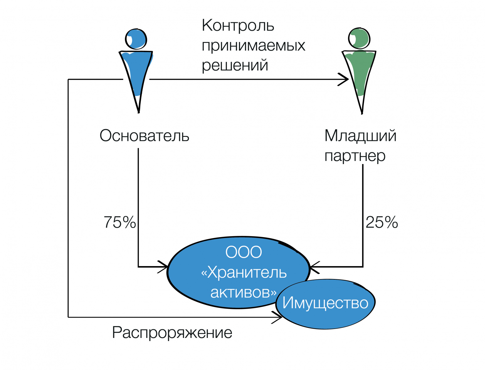 ООО или ИП для долевой собственности. Кейс из практики