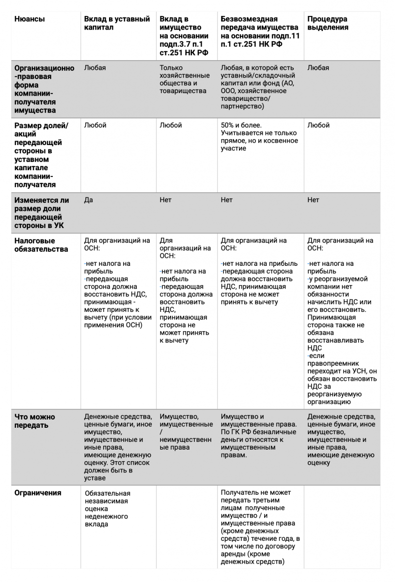 Безналоговая передача имущества в бизнесе