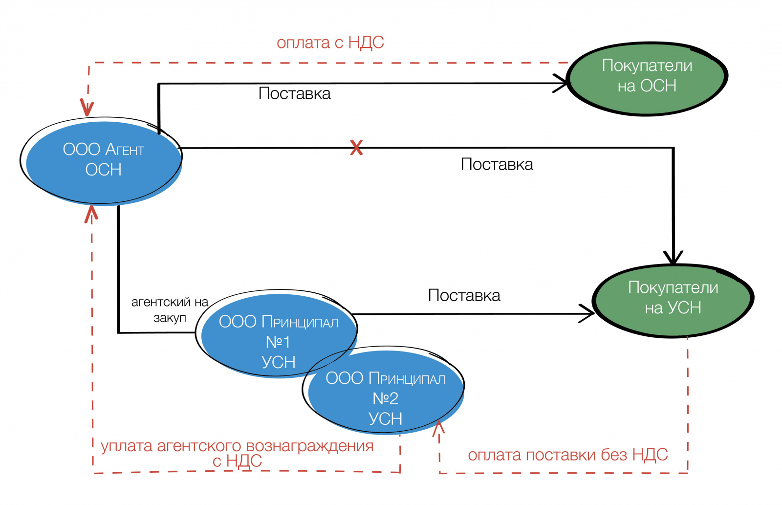 Схема работы по агентскому договору на реализацию товара