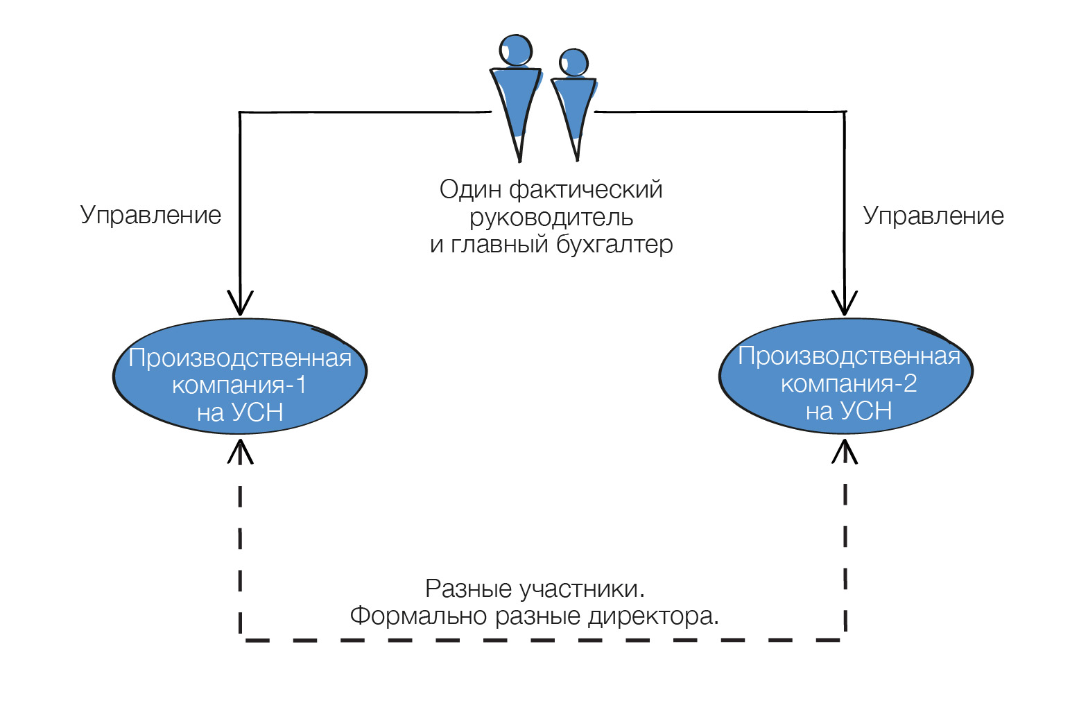 Дробление бизнеса: гид по обвинениям в искусственном дроблении