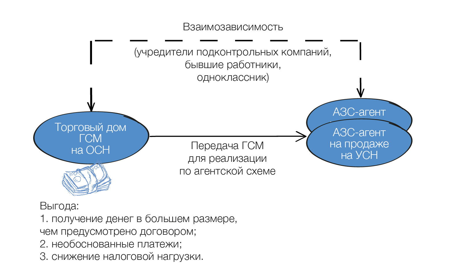 Описание схемы ведения бизнеса для банка. Налоговые схемы. Схемы минимизации налогов. Схема дробления бизнеса. Схема ведения бизнеса для налоговой.