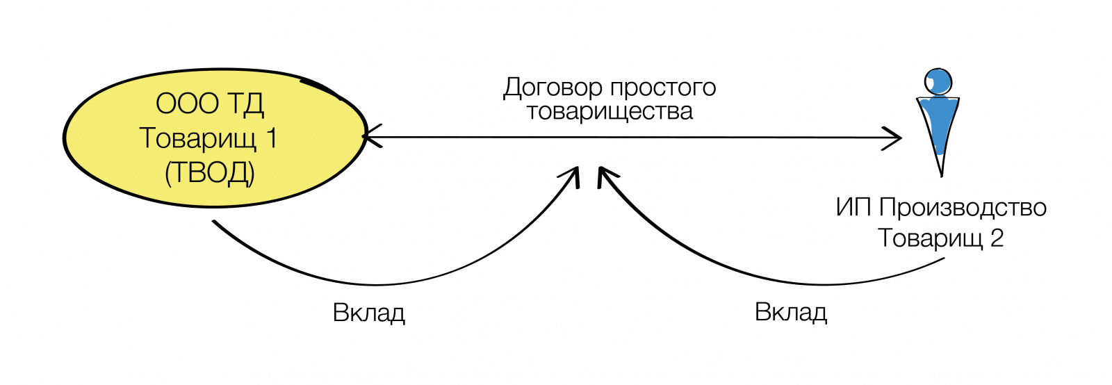 Расходы Простого товарищества