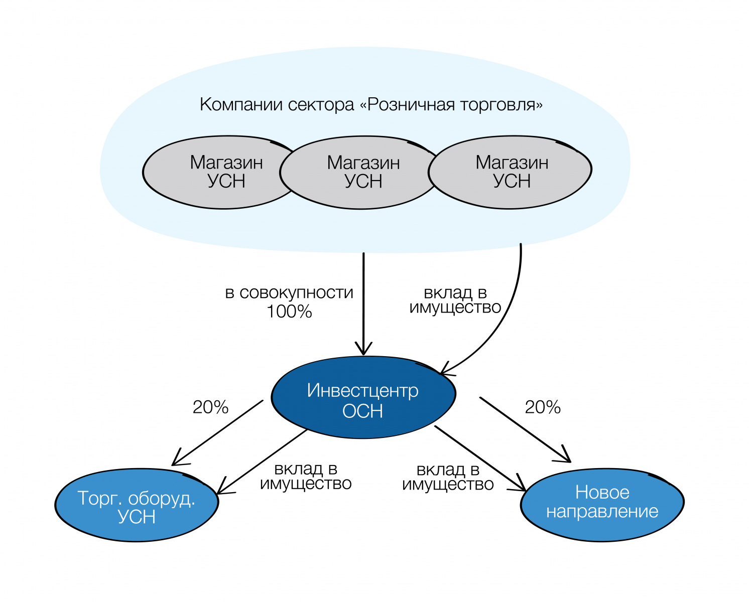 Вклад в имущество без увеличения уставного капитала и центр  рефинансирования в группе компаний