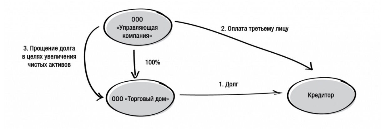 Путь долга. Перевод долга схема. Схема процесса перевода долга. Схема цессии и перевода долга. Оплата третьему лицу.