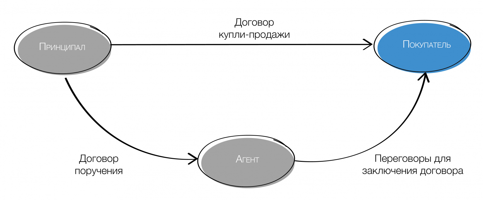 Агентский договор (агентирование)