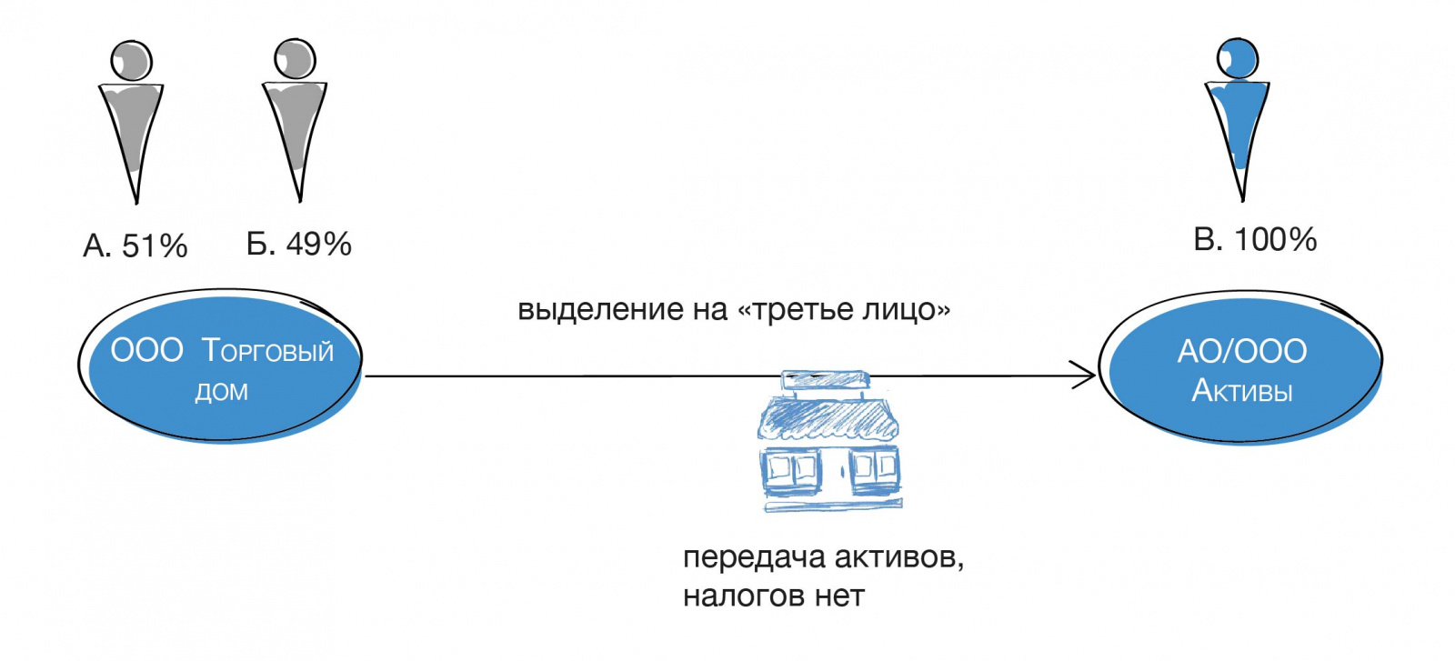 Реорганизационные процедуры и их комбинации. Ликвидация