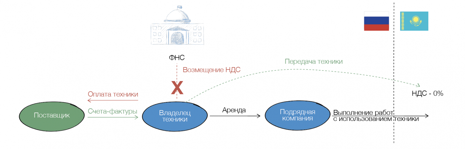 Экспорт в Казахстан: налоговые последствия