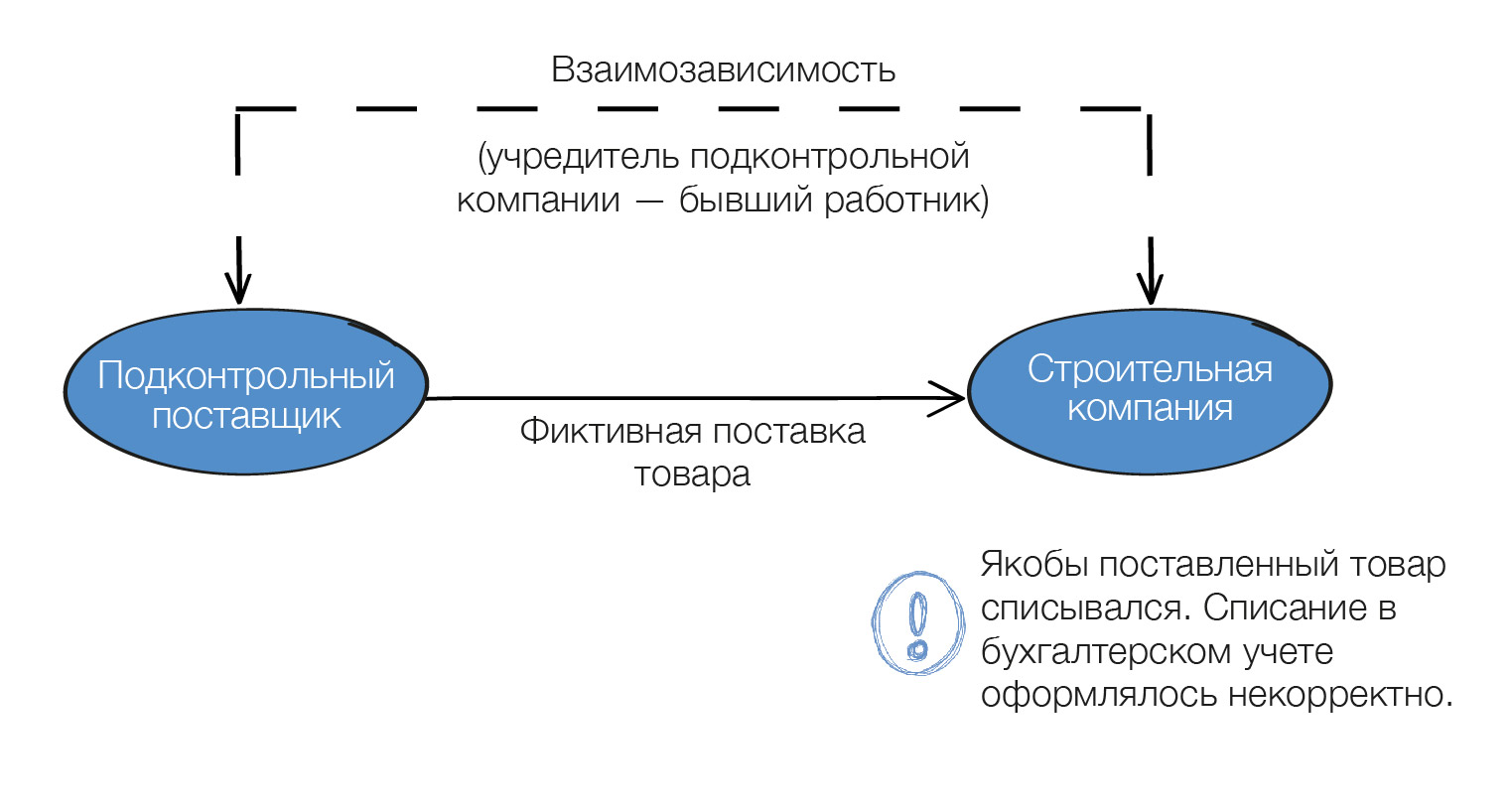 Описание схемы ведения бизнеса для банка. Схема ведения бизнеса пример для банка. Схема ведения бизнеса пример для банка образец. Схема ведения бизнеса пример. Схеме ведения бизнеса в банк образец.