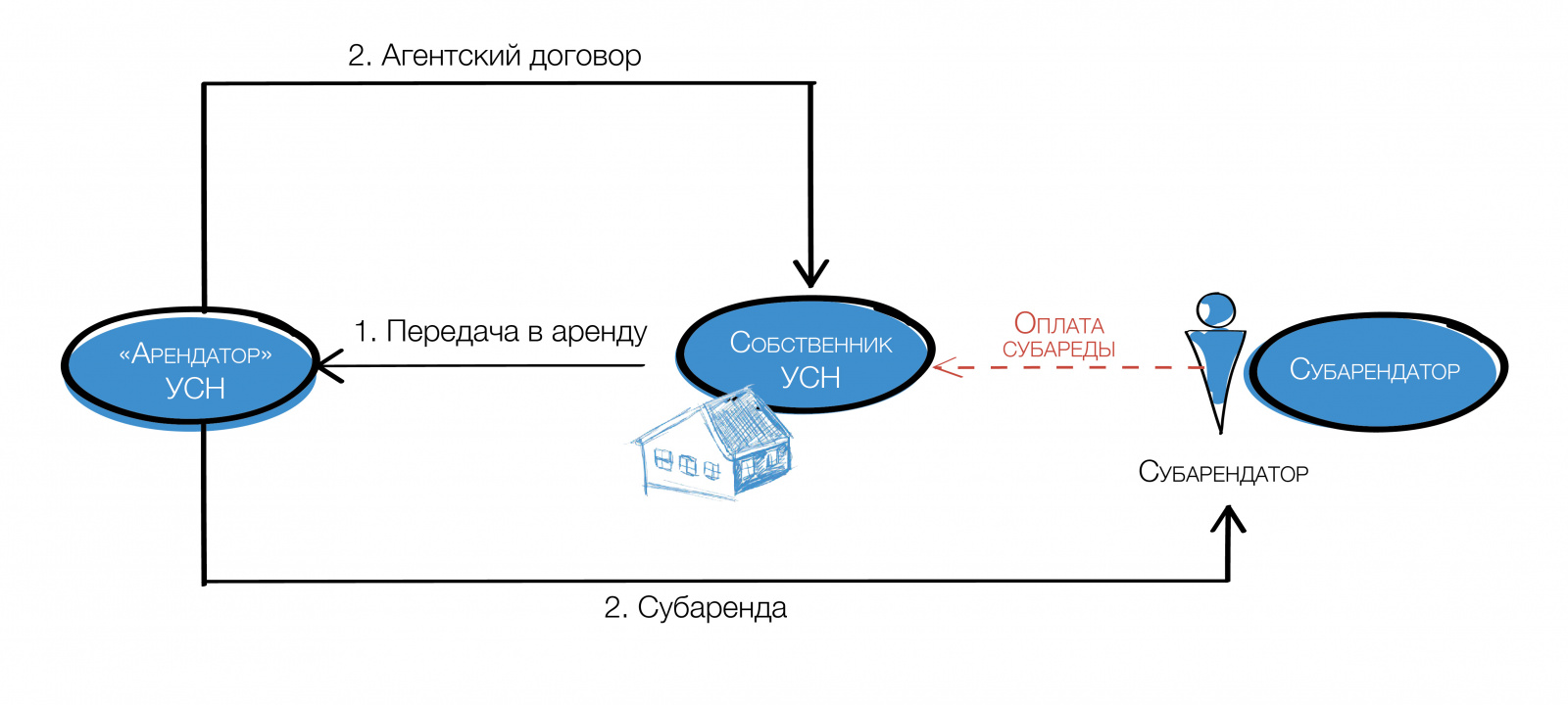 Агентская схема продаж