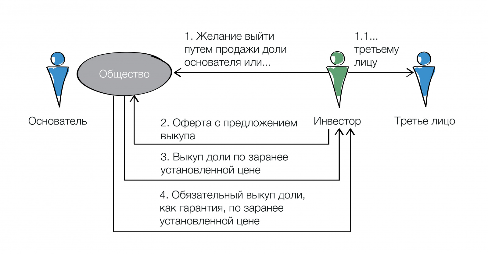 Как включить инвестора в состав участников компании и сохранить  владельческий контроль над бизнесом