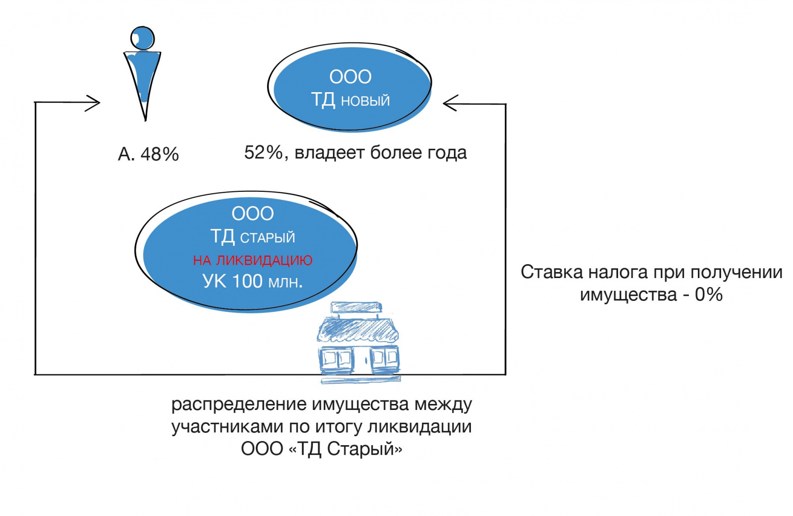 Реорганизационные процедуры и их комбинации. Ликвидация