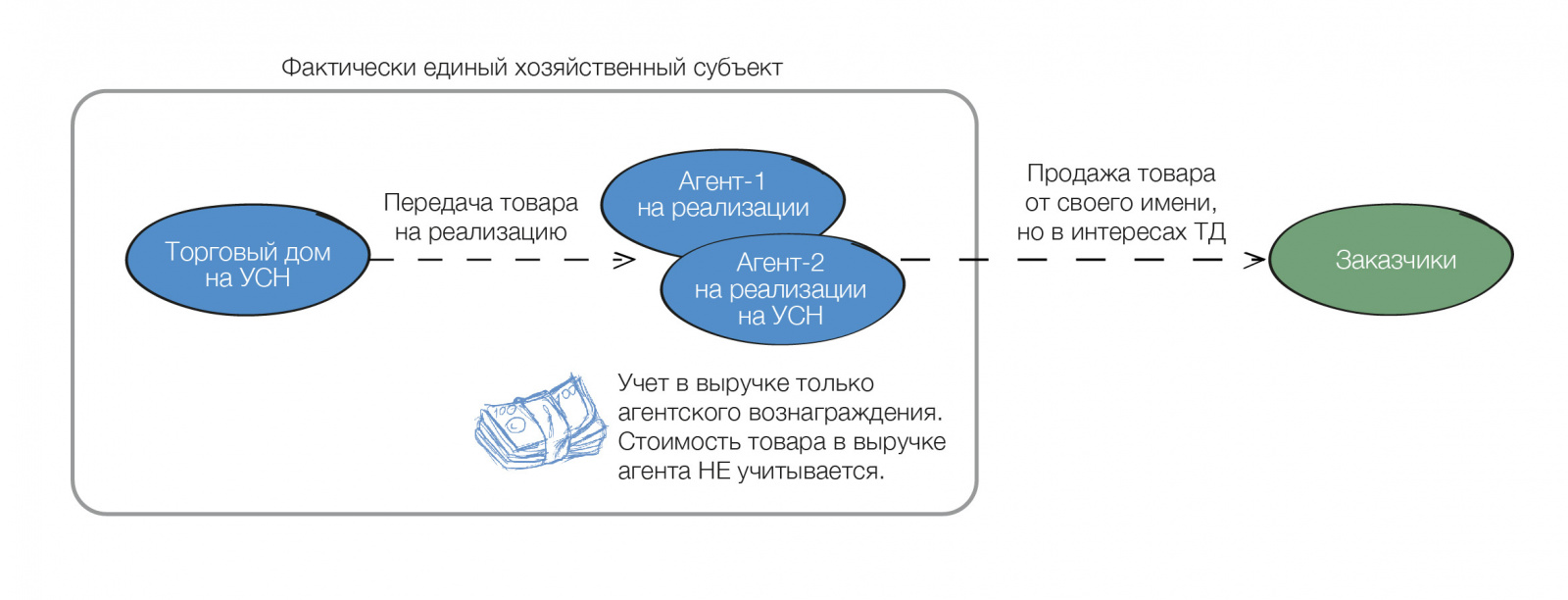 Дробление бизнеса: гид по обвинениям в искусственном дроблении