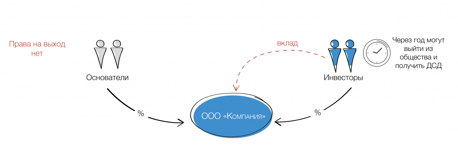 Выход из ООО: как спрыгнуть с поезда