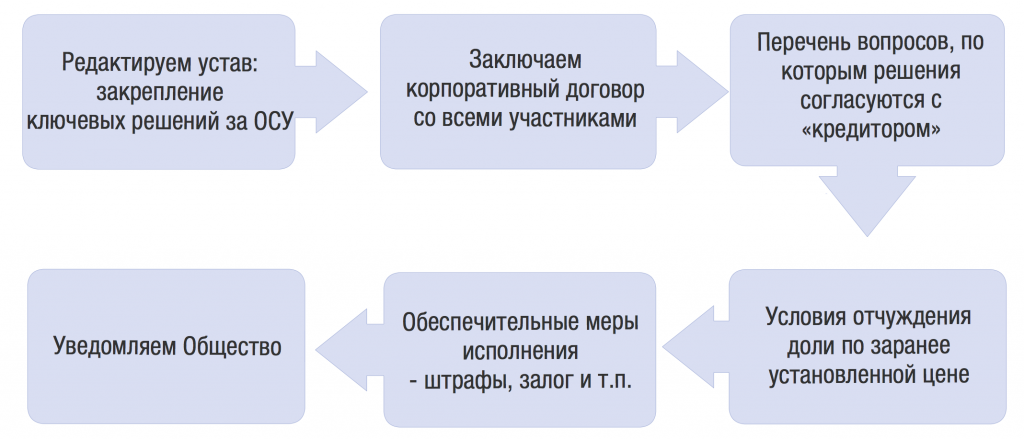 Схема кредитования с оформлением договора залога