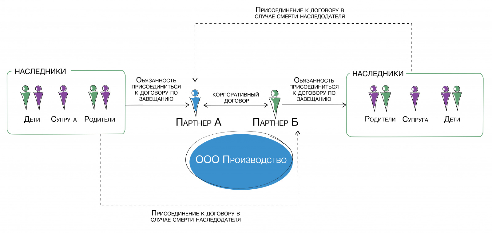 Компания ооо контракт. Корпоративный договор. Ответственность наследников по долгам наследодателя. Субъекты корпоративного договора. Порядок наследования по закону очереди наследников.