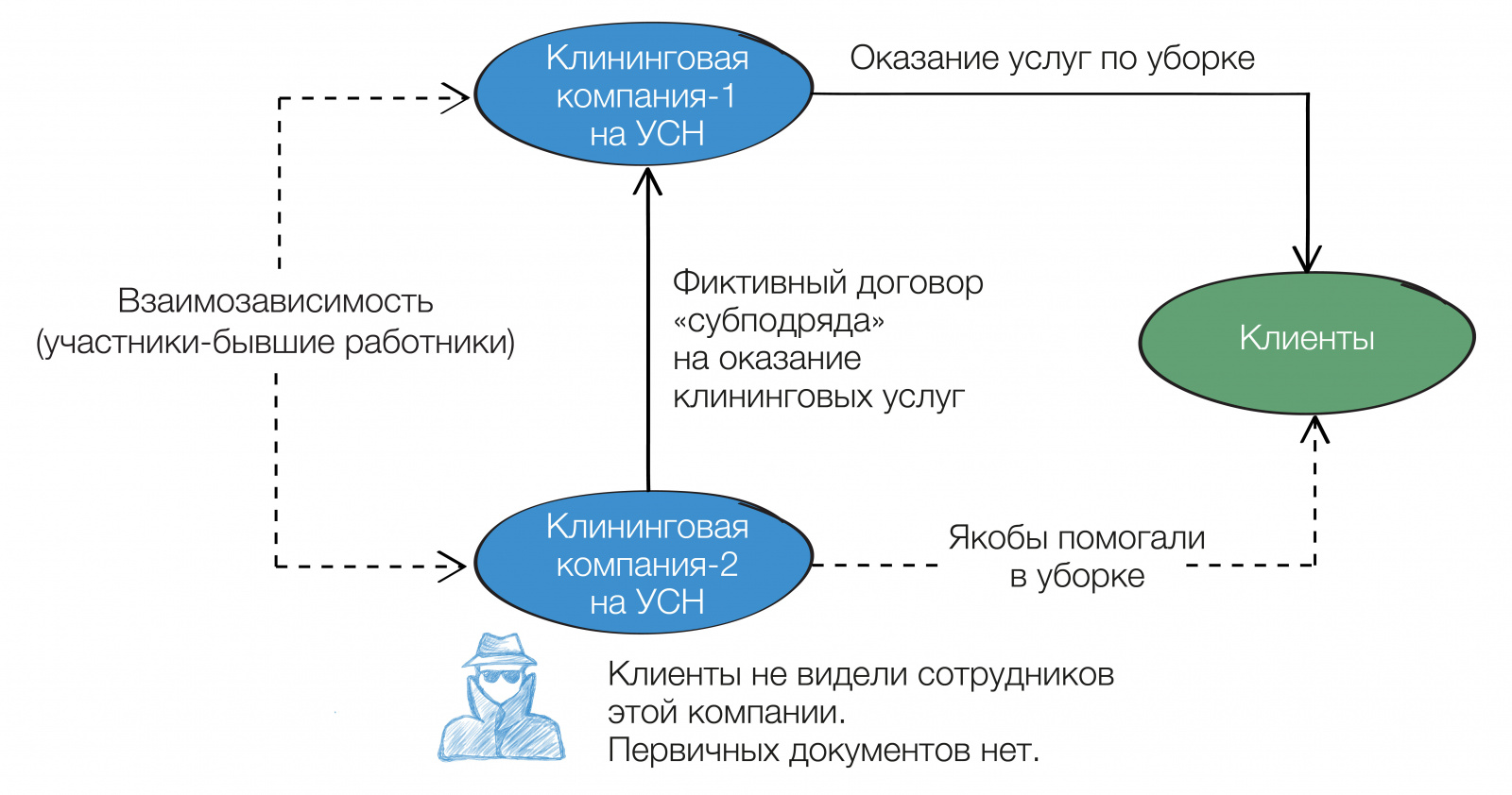 Риски дробления бизнеса. Схема дробления бизнеса. Сфера услуг схема. Схема дробления бизнеса Блиновская. Торговые услуги схема.