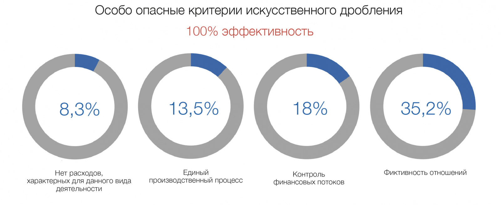 Дробление бизнеса: гид по обвинениям в искусственном дроблении