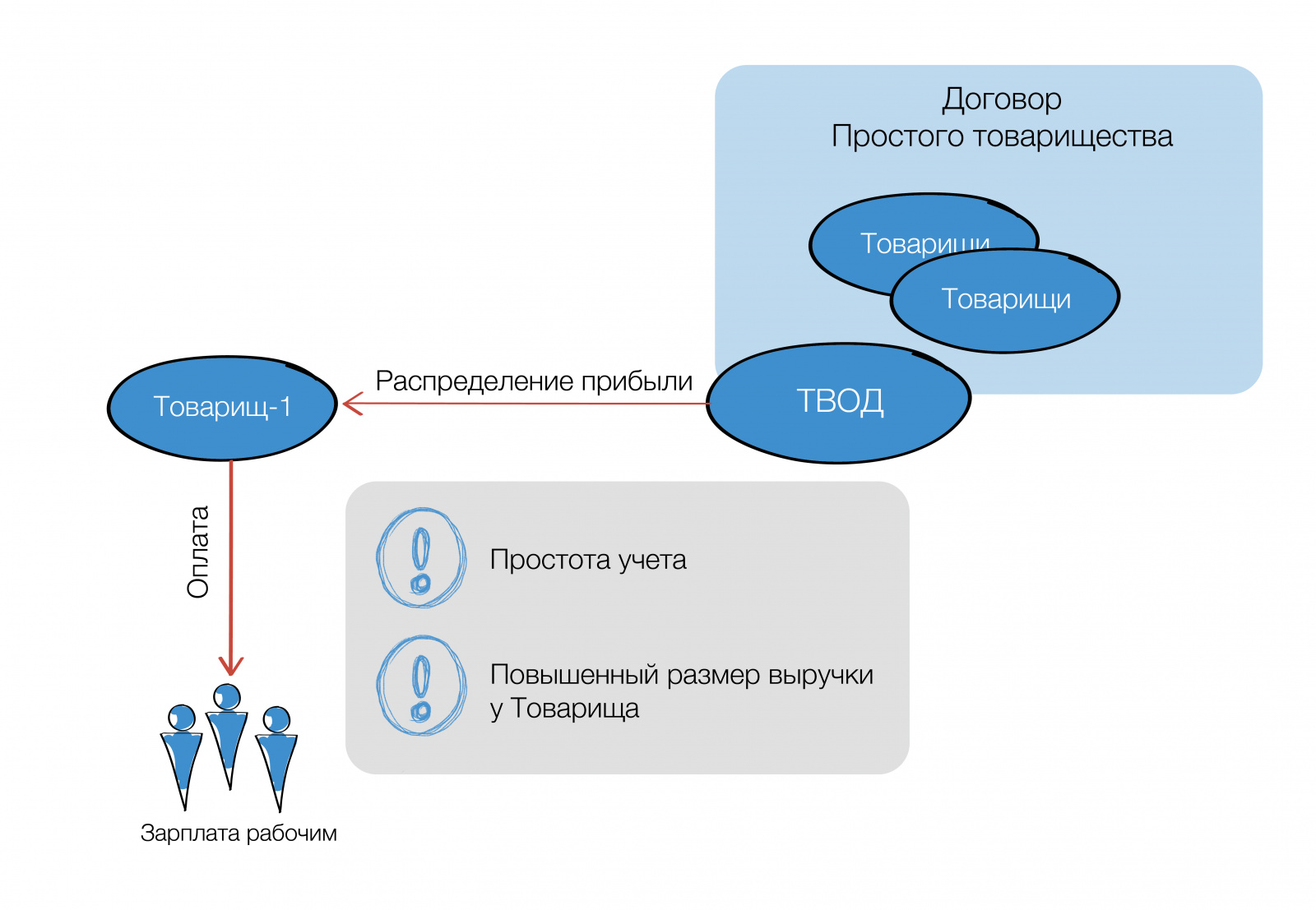 Зарплата в Простом товариществе