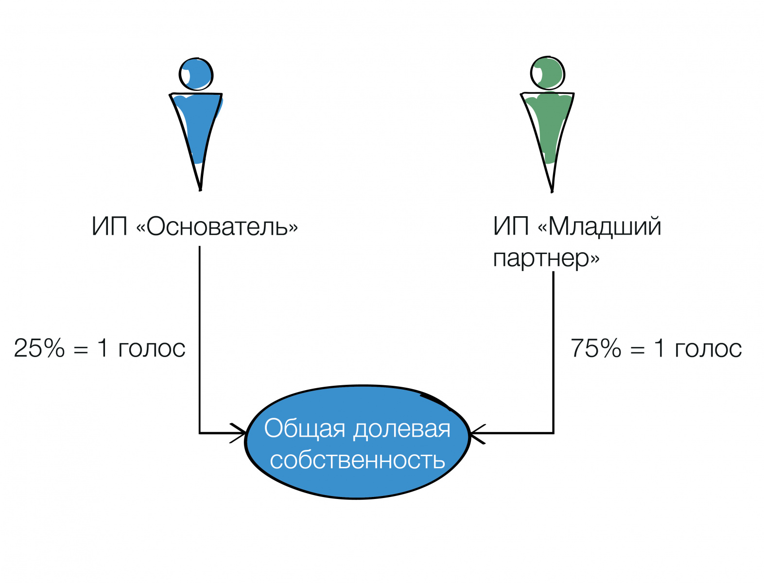 ООО или ИП для долевой собственности. Кейс из практики